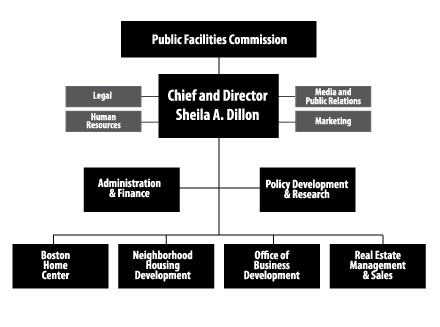 Org Chart